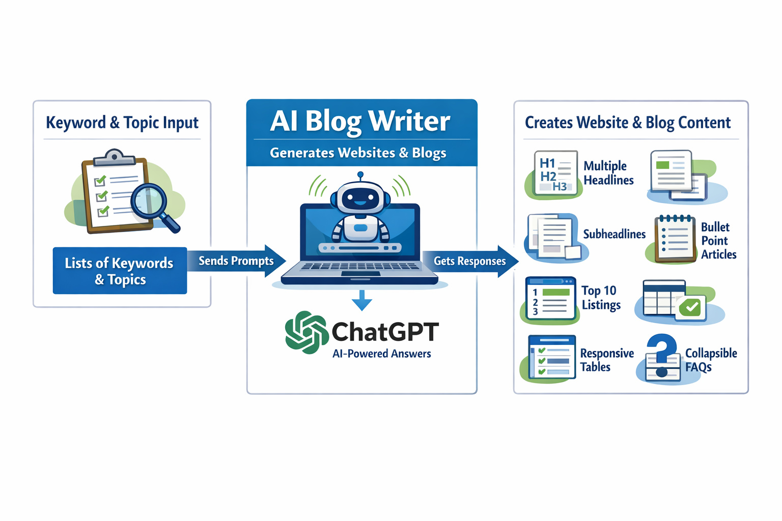 AI Blog Writer Flow Diagram