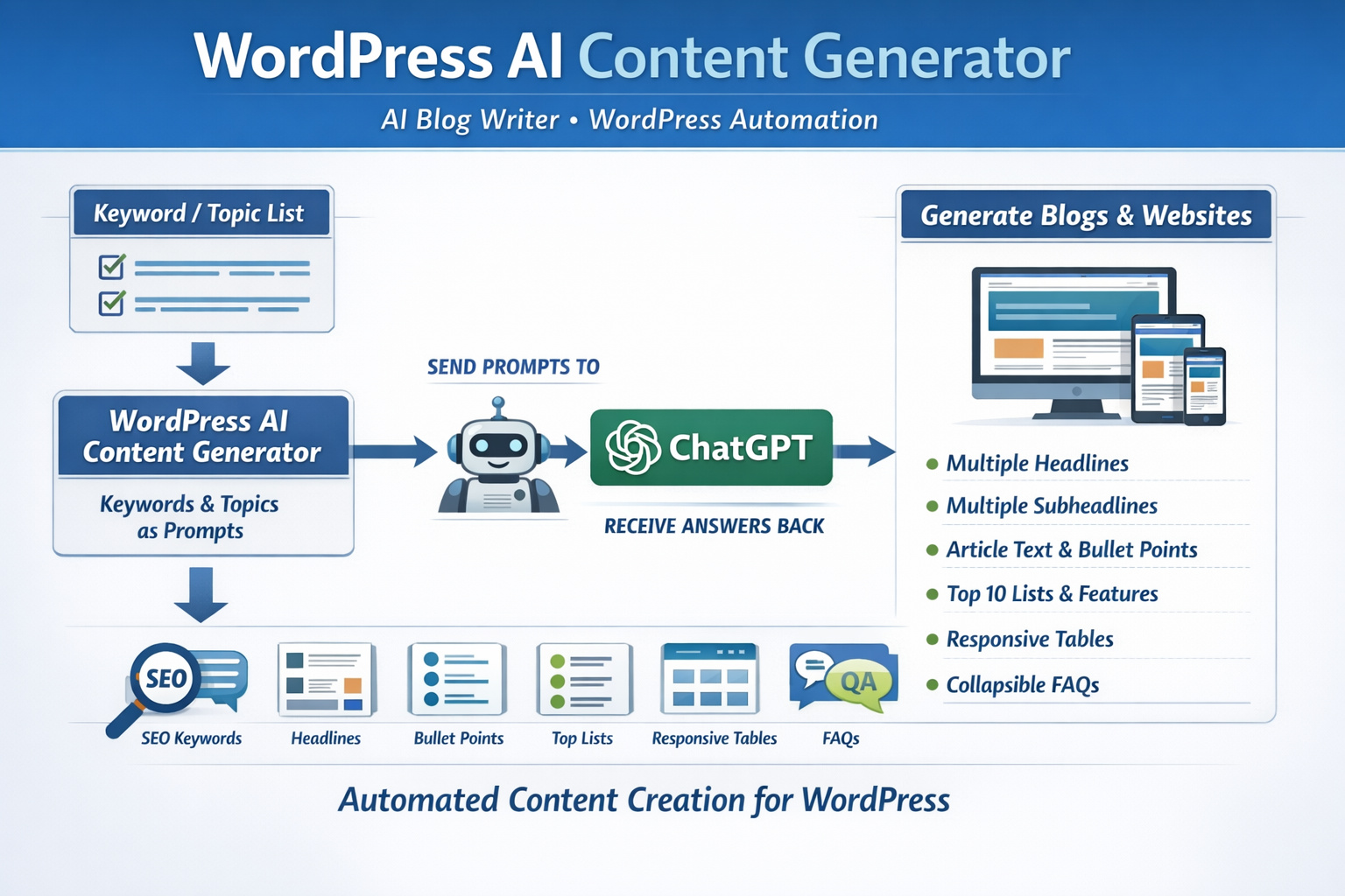 WordPress AI Content Generator Chart