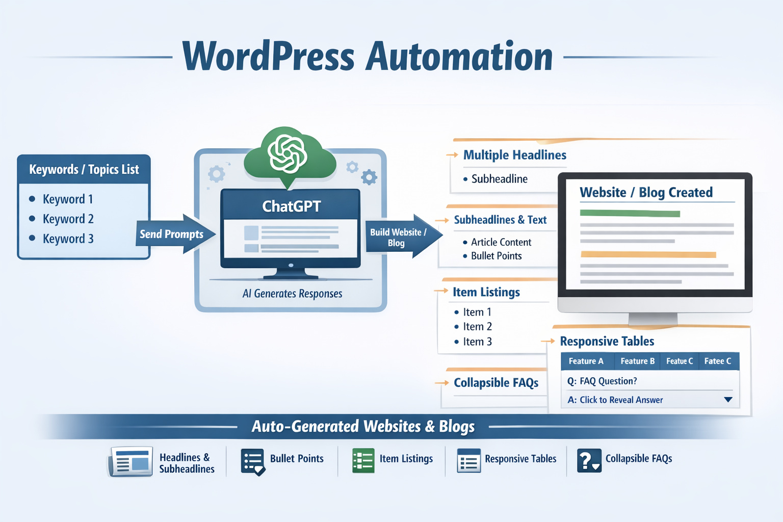 WordPress Automation