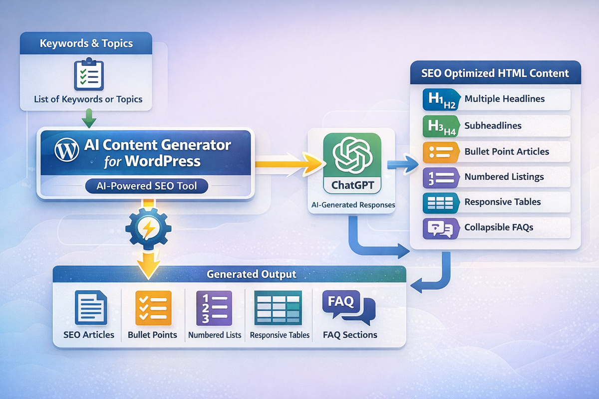 AI Content Generator for WordPress
